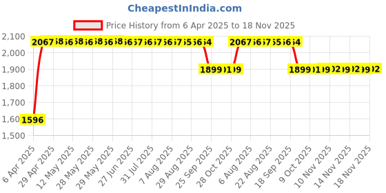 moglix.com RA Accessories Black SC Mini with Silver Strip Silencer Exhaust for Suzuki Zeus 125 XU ra accessories Price History Graph from 6 Apr 2025 to 18 Nov 2025