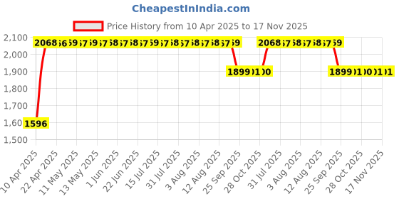 moglix.com RA Accessories Black SC Mini with Silver Strip Silencer Exhaust for Triumph Speed Triple ra accessories Price History Graph from 10 Apr 2025 to 16 Nov 2025