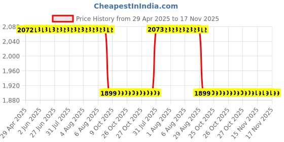 moglix.com RA Accessories Black SC Mini with Silver Strip Silencer Exhaust for Triumph Street Twin ra accessories Price History Graph from 29 Apr 2025 to 17 Nov 2025