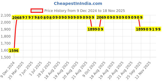 moglix.com RA Accessories Black SC Mini with Silver Strip Silencer Exhaust for TVS Apache 150 ra accessories Price History Graph from 9 Dec 2024 to 17 Nov 2025
