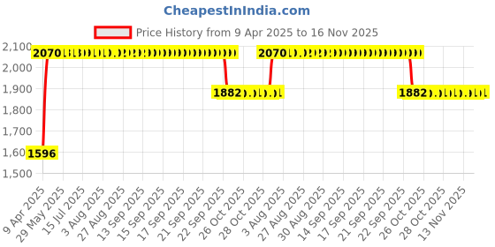 moglix.com RA Accessories Black SC Mini with Silver Strip Silencer Exhaust for TVS Apache 160 Fi ra accessories Price History Graph from 9 Apr 2025 to 16 Nov 2025