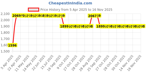 moglix.com RA Accessories Black SC Mini with Silver Strip Silencer Exhaust for TVS Apache RTR ra accessories Price History Graph from 5 Apr 2025 to 16 Nov 2025