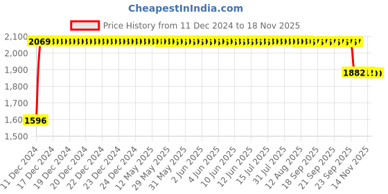 moglix.com RA Accessories Black SC Mini with Silver Strip Silencer Exhaust for TVS Apache RTR 180 ra accessories Price History Graph from 11 Dec 2024 to 16 Nov 2025