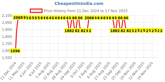 moglix.com RA Accessories Black SC Mini with Silver Strip Silencer Exhaust for TVS Apache RTR 200 4V Carb ra accessories Price History Graph from 11 Dec 2024 to 17 Nov 2025