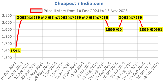 moglix.com RA Accessories Black SC Mini with Silver Strip Silencer Exhaust for TVS Apache RTR 200 4V FI ra accessories Price History Graph from 10 Dec 2024 to 16 Nov 2025
