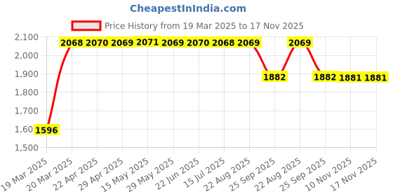 moglix.com RA Accessories Black SC Mini with Silver Strip Silencer Exhaust for TVS Centra ra accessories Price History Graph from 19 Mar 2025 to 17 Nov 2025