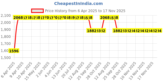 moglix.com RA Accessories Black SC Mini with Silver Strip Silencer Exhaust for TVS Fiero ra accessories Price History Graph from 6 Apr 2025 to 16 Nov 2025