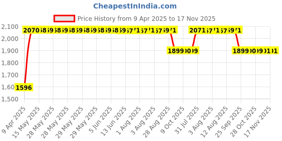 moglix.com RA Accessories Black SC Mini with Silver Strip Silencer Exhaust for TVS Fiero F2 ra accessories Price History Graph from 9 Apr 2025 to 16 Nov 2025