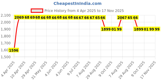 moglix.com RA Accessories Black SC Mini with Silver Strip Silencer Exhaust for TVS Flame 125 ra accessories Price History Graph from 4 Apr 2025 to 17 Nov 2025
