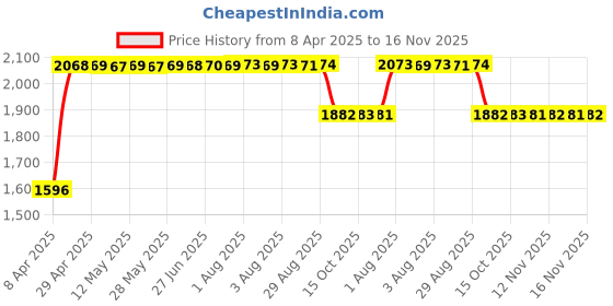 moglix.com RA Accessories Black SC Mini with Silver Strip Silencer Exhaust for TVS Flame SR 1252 ra accessories Price History Graph from 8 Apr 2025 to 16 Nov 2025