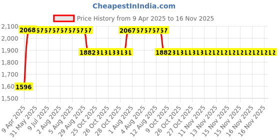 moglix.com RA Accessories Black SC Mini with Silver Strip Silencer Exhaust for TVS Max ra accessories Price History Graph from 9 Apr 2025 to 16 Nov 2025