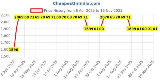 moglix.com RA Accessories Black SC Mini with Silver Strip Silencer Exhaust for TVS Phoenix ra accessories Price History Graph from 6 Apr 2025 to 16 Nov 2025