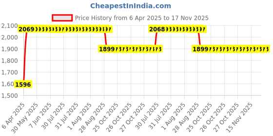 moglix.com RA Accessories Black SC Mini with Silver Strip Silencer Exhaust for TVS Victor GLX ra accessories Price History Graph from 6 Apr 2025 to 16 Nov 2025