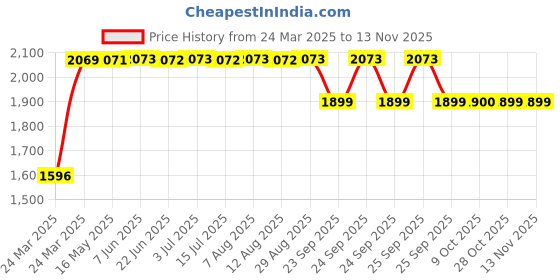 moglix.com RA Accessories Black SC Mini with Silver Strip Silencer Exhaust for Yamaha Alba ra accessories Price History Graph from 24 Mar 2025 to 12 Nov 2025