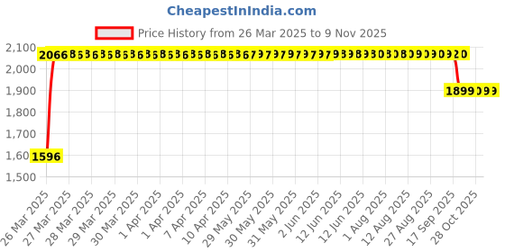 moglix.com RA Accessories Black SC Mini with Silver Strip Silencer Exhaust for Yamaha Crux ra accessories Price History Graph from 26 Mar 2025 to 9 Nov 2025