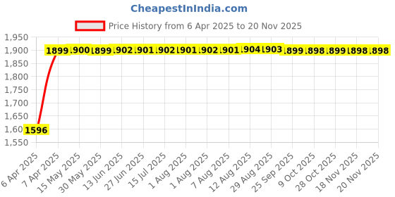 moglix.com RA Accessories Black SC Mini with Silver Strip Silencer Exhaust for Yamaha Crux s ra accessories Price History Graph from 6 Apr 2025 to 19 Nov 2025