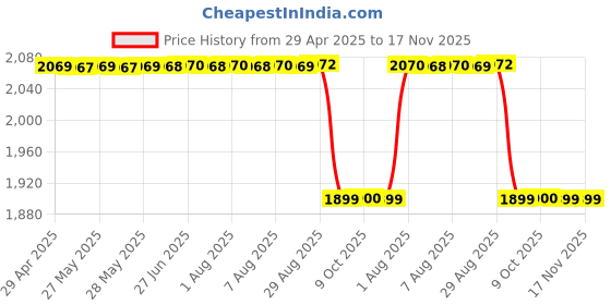 moglix.com RA Accessories Black SC Mini with Silver Strip Silencer Exhaust for Yamaha Fazer ra accessories Price History Graph from 29 Apr 2025 to 17 Nov 2025