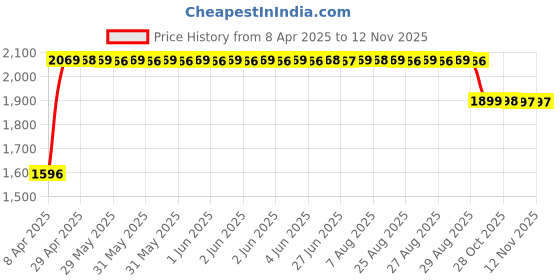 moglix.com RA Accessories Black SC Mini with Silver Strip Silencer Exhaust for Yamaha Fazer FI ra accessories Price History Graph from 8 Apr 2025 to 12 Nov 2025