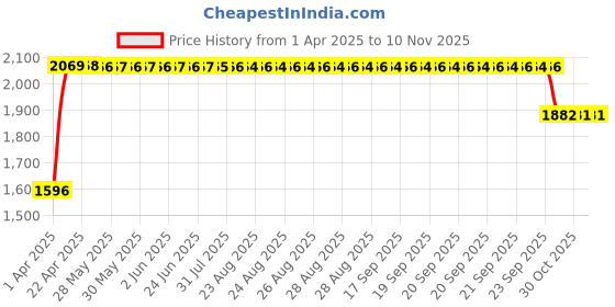 moglix.com RA Accessories Black SC Mini with Silver Strip Silencer Exhaust for Yamaha FZ Ver 2.0 FI ra accessories Price History Graph from 1 Apr 2025 to 9 Nov 2025