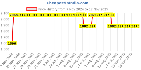 moglix.com RA Accessories Black SC Mini with Silver Strip Silencer Exhaust for Yamaha FZS ra accessories Price History Graph from 7 Nov 2024 to 17 Nov 2025