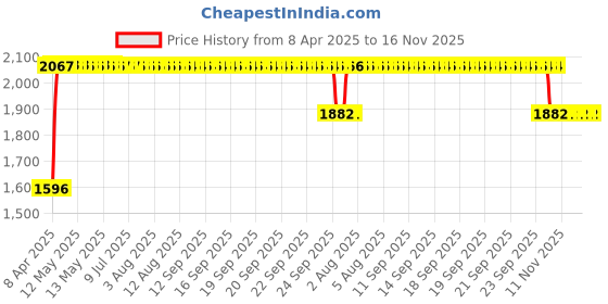 moglix.com RA Accessories Black SC Mini with Silver Strip Silencer Exhaust for Yamaha Gladiator RS ra accessories Price History Graph from 8 Apr 2025 to 16 Nov 2025
