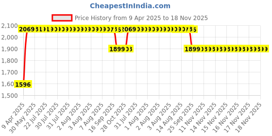 moglix.com RA Accessories Black SC Mini with Silver Strip Silencer Exhaust for Yamaha Libero G5 ra accessories Price History Graph from 9 Apr 2025 to 18 Nov 2025