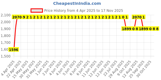 moglix.com RA Accessories Black SC Mini with Silver Strip Silencer Exhaust for Yamaha MT9 ra accessories Price History Graph from 4 Apr 2025 to 16 Nov 2025