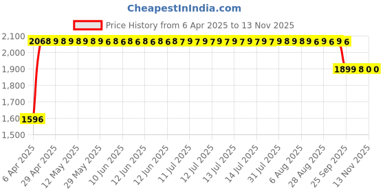 moglix.com RA Accessories Black SC Mini with Silver Strip Silencer Exhaust for Yamaha R15 New ra accessories Price History Graph from 6 Apr 2025 to 12 Nov 2025