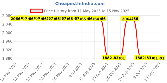 moglix.com RA Accessories Black SC Mini with Silver Strip Silencer Exhaust for Yamaha Rajdoot Std ra accessories Price History Graph from 11 May 2025 to 15 Nov 2025