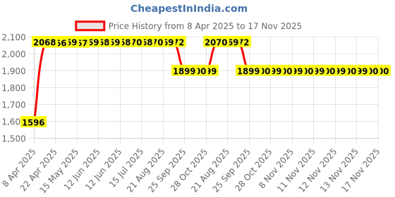 moglix.com RA Accessories Black SC Mini with Silver Strip Silencer Exhaust for Yamaha RXG 135 ra accessories Price History Graph from 8 Apr 2025 to 17 Nov 2025