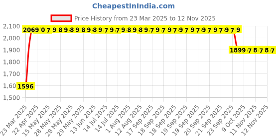 moglix.com RA Accessories Black SC Mini with Silver Strip Silencer Exhaust for Yamaha RZ ra accessories Price History Graph from 23 Mar 2025 to 11 Nov 2025