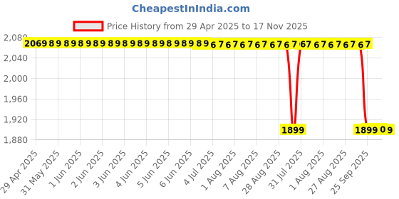 moglix.com RA Accessories Black SC Mini with Silver Strip Silencer Exhaust for Yamaha Saluto ra accessories Price History Graph from 29 Apr 2025 to 16 Nov 2025