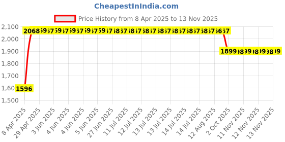 moglix.com RA Accessories Black SC Mini with Silver Strip Silencer Exhaust for Yamaha Saluto RX ra accessories Price History Graph from 8 Apr 2025 to 12 Nov 2025