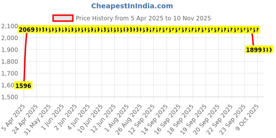 moglix.com RA Accessories Black SC Mini with Silver Strip Silencer Exhaust for Yamaha SZ RR ra accessories Price History Graph from 5 Apr 2025 to 9 Nov 2025