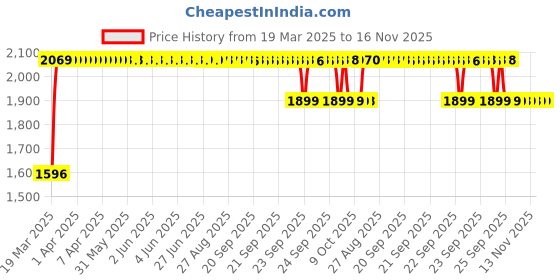moglix.com RA Accessories Black SC Mini with Silver Strip Silencer Exhaust for Yamaha SZ RR Ver 2.0 ra accessories Price History Graph from 19 Mar 2025 to 16 Nov 2025