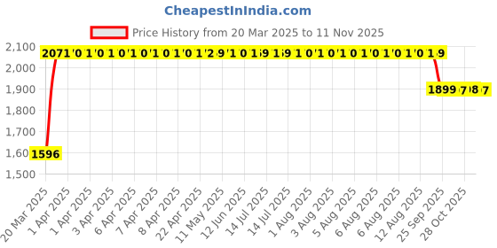 moglix.com RA Accessories Black SC Mini with Silver Strip Silencer Exhaust for Yamaha SZS ra accessories Price History Graph from 20 Mar 2025 to 11 Nov 2025