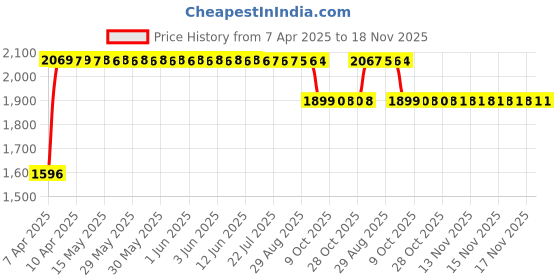 moglix.com RA Accessories Black SC Mini with Silver Strip Silencer Exhaust for Yamaha YBR 110 ra accessories Price History Graph from 7 Apr 2025 to 17 Nov 2025