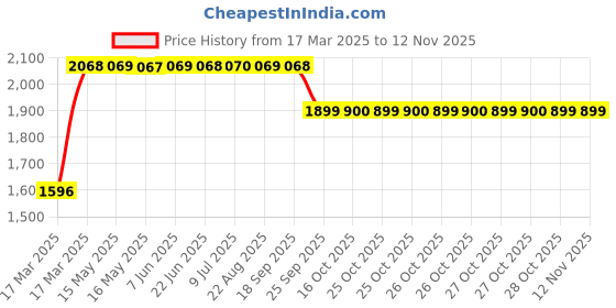 moglix.com RA Accessories Black SC Mini with Silver Strip Silencer Exhaust for Yamaha YZF R15 Ver 2.0 ra accessories Price History Graph from 17 Mar 2025 to 12 Nov 2025