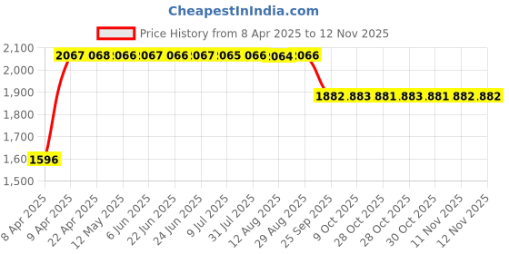moglix.com RA Accessories Black SC Mini with Silver Strip Silencer Exhaust for Yamaha YZF R1M ra accessories Price History Graph from 8 Apr 2025 to 11 Nov 2025