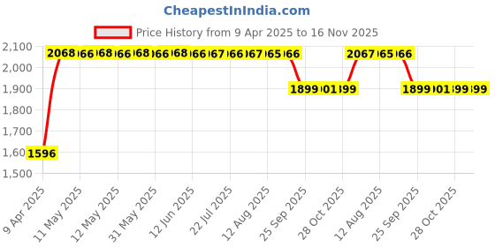 moglix.com RA Accessories Black SC Mini with Silver Strip Silencer Exhaust for Yamaha YZF R3 ra accessories Price History Graph from 9 Apr 2025 to 16 Nov 2025