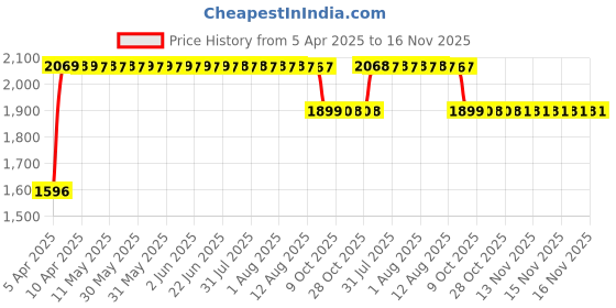 moglix.com RA Accessories Black SC Mini with Silver Strip Silencer Exhaust for Yamaha YZFR15 S ra accessories Price History Graph from 5 Apr 2025 to 16 Nov 2025