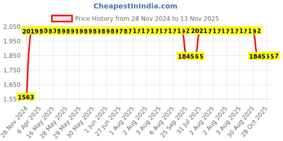moglix.com RA Accessories Black SC Project Long Silencer Exhaust for Bajaj Avenger 220 DTSi-Blue ra accessories Price History Graph from 28 Nov 2024 to 13 Nov 2025