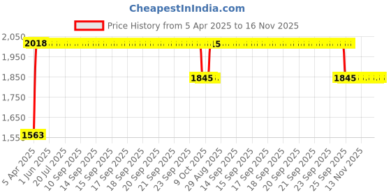 moglix.com RA Accessories Black SC Project Long Silencer Exhaust for Bajaj Avenger-Blue ra accessories Price History Graph from 5 Apr 2025 to 16 Nov 2025