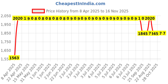 moglix.com RA Accessories Black SC Project Long Silencer Exhaust for Bajaj BM125-Blue ra accessories Price History Graph from 8 Apr 2025 to 16 Nov 2025
