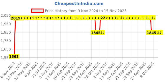 moglix.com RA Accessories Black SC Project Long Silencer Exhaust for Bajaj Boxer AT-Blue ra accessories Price History Graph from 9 Nov 2024 to 15 Nov 2025