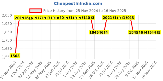 moglix.com RA Accessories Black SC Project Long Silencer Exhaust for Bajaj Boxer-Blue ra accessories Price History Graph from 25 Nov 2024 to 16 Nov 2025