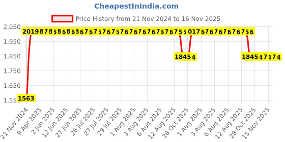 moglix.com RA Accessories Black SC Project Long Silencer Exhaust for Bajaj Caliber-Blue ra accessories Price History Graph from 21 Nov 2024 to 15 Nov 2025