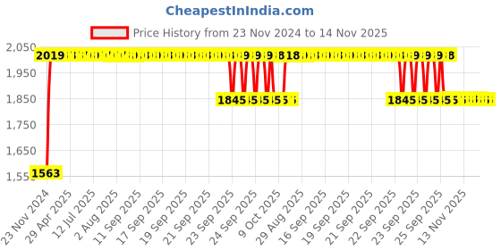 moglix.com RA Accessories Black SC Project Long Silencer Exhaust for Bajaj CB 100-Blue ra accessories Price History Graph from 23 Nov 2024 to 14 Nov 2025