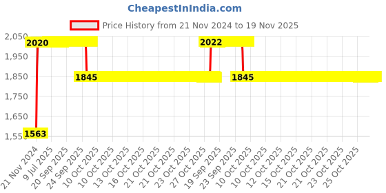 moglix.com RA Accessories Black SC Project Long Silencer Exhaust for Bajaj Croma-Blue ra accessories Price History Graph from 21 Nov 2024 to 19 Nov 2025