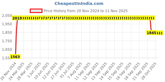 moglix.com RA Accessories Black SC Project Long Silencer Exhaust for Bajaj Cruise 220-Blue ra accessories Price History Graph from 20 Nov 2024 to 11 Nov 2025